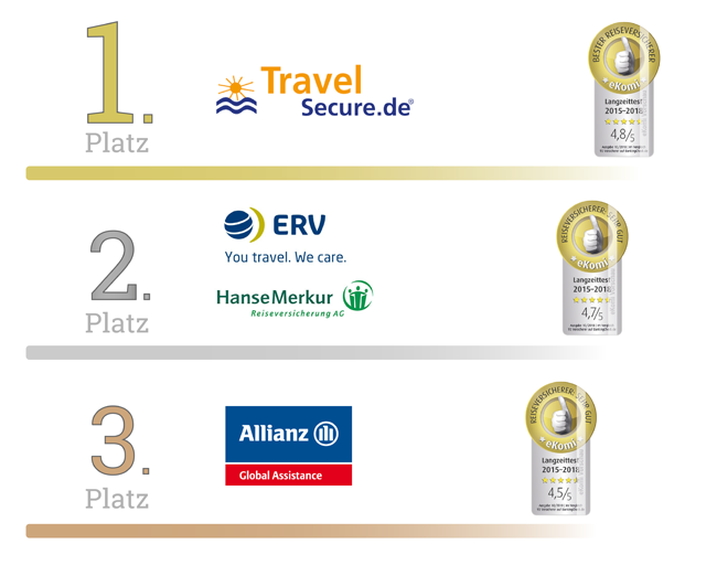 eKomi Langzeittest 2018 - Reiseversicherer eKomi Langzeittest 2018 - Reiseversicherer