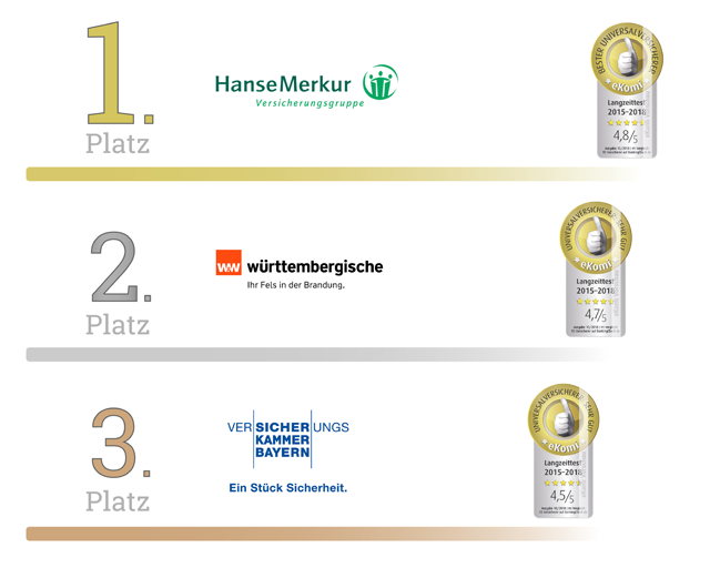 eKomi Langzeittest 2018 - Universalversicherer